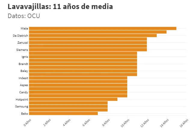 Duración de vida de una secadora: ¿Cuánto tiempo puede durar?