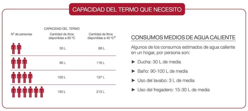 Tiempo estimado para vaciar termo de 50 litros