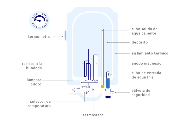 Funcionamiento del termo común: todo lo que debes saber