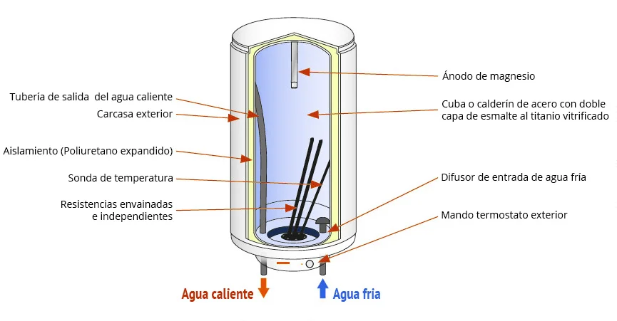 Funcionamiento de un termo eléctrico para ducha: todo lo que necesitas saber