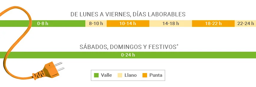 Horarios de mayor consumo de un termo eléctrico