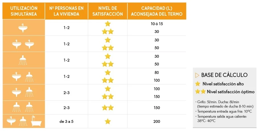 ¿Sabes cuántas personas pueden bañarse con un termo de 80 litros?