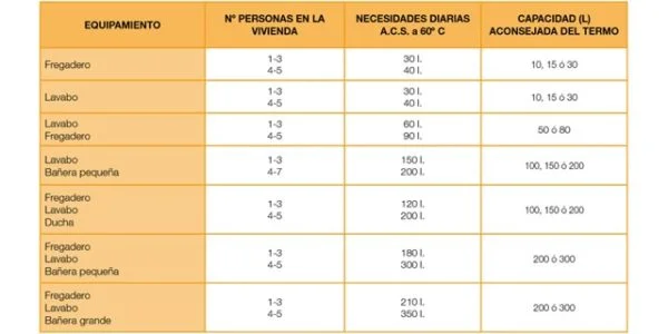 La capacidad ideal del termo para la ducha: 30 litros
