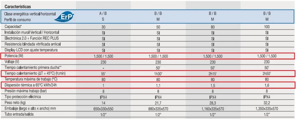 ¿Consumo diario de un termo eléctrico?