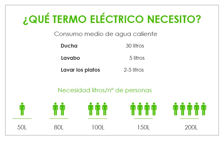 Todo lo que debes saber sobre el consumo de un termo eléctrico de 30 litros