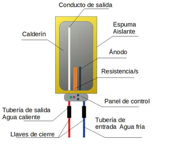 Tiempo de garantía del termo eléctrico: conoce los detalles
