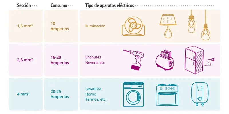 Cómo elegir el cable adecuado para un termo eléctrico