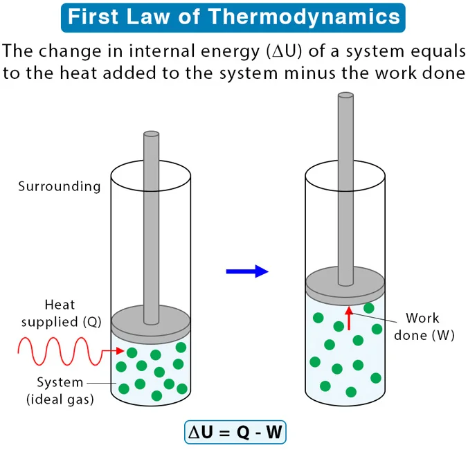 Principios fundamentales de la termodinámica: Conoce la primera ley