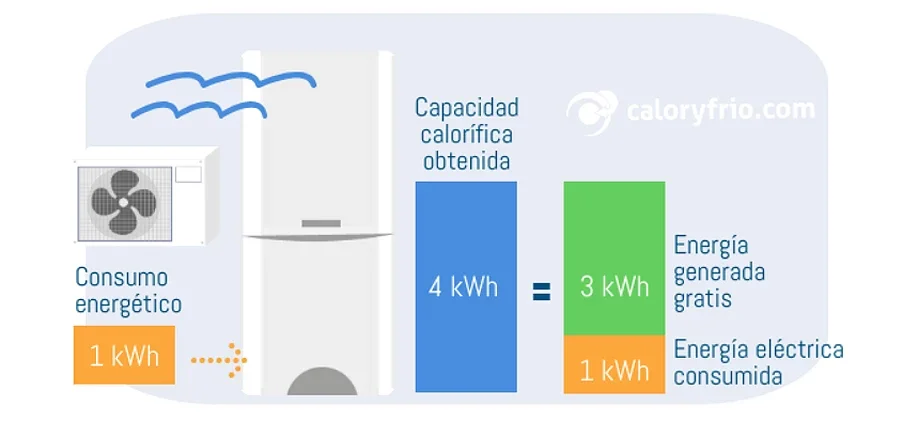 Termo de aerotermia: todo lo que debes saber