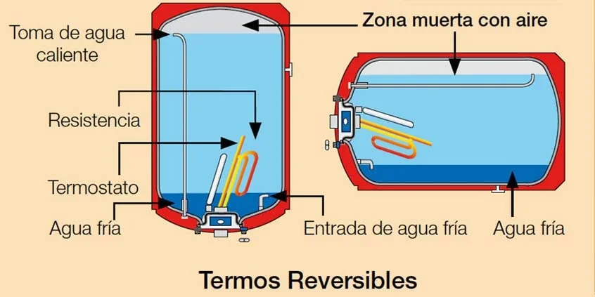 Termo reversible: todo lo que necesitas saber