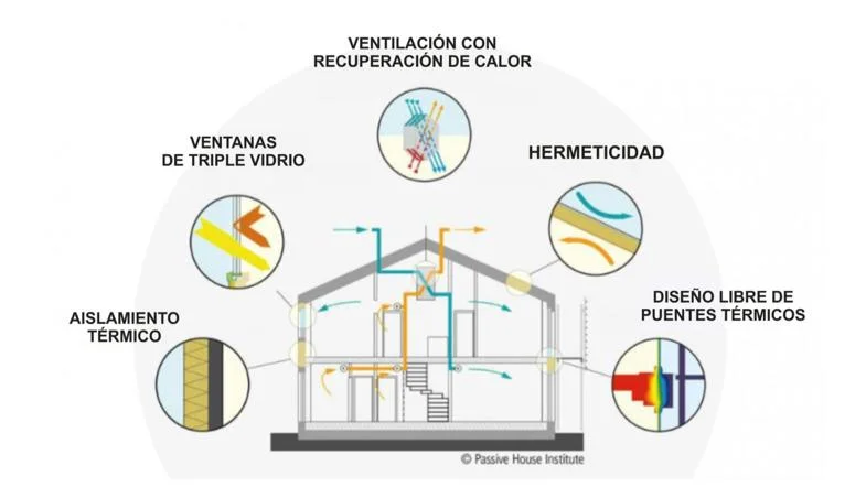 Todo lo que debes saber sobre vivir en un termo