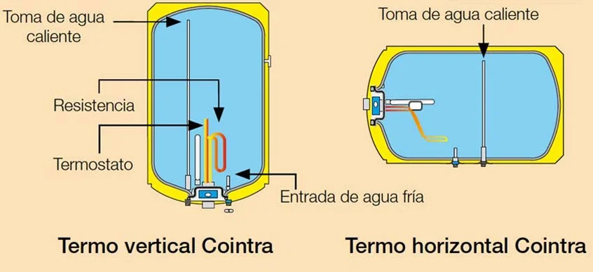 Posibles consecuencias de utilizar un termo vertical en posición horizontal