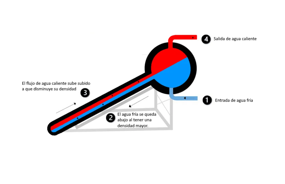 ¿Qué es un termo atmosférico y cómo funciona?
