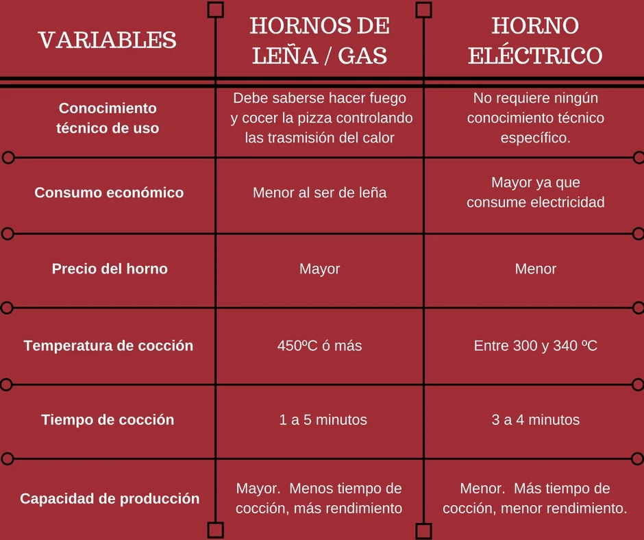 Clasificación de hornos: todo lo que debes saber