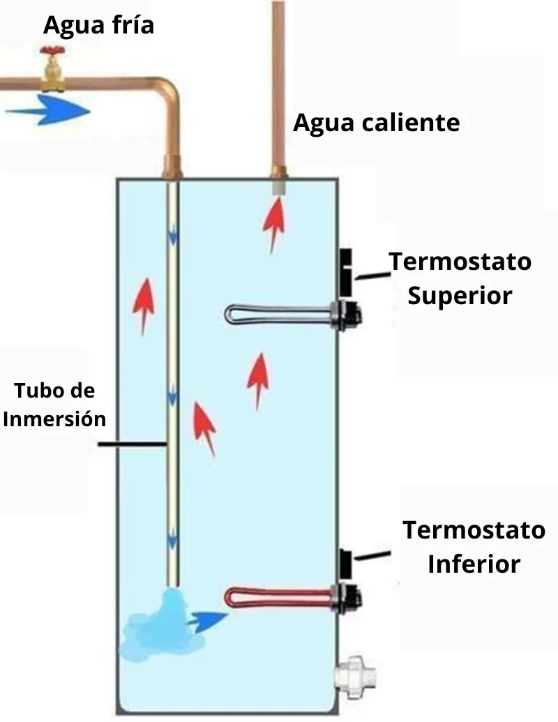 Vacía un termo eléctrico horizontal con estos sencillos pasos
