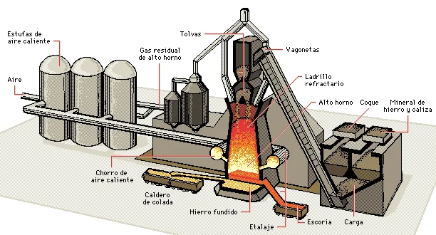 Gases emitidos en el alto horno: todo lo que debes saber