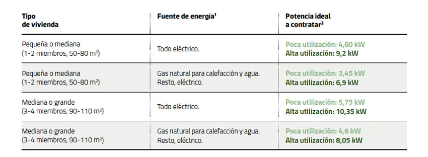 Potencia ideal de una vitrocerámica: todo lo que necesitas saber