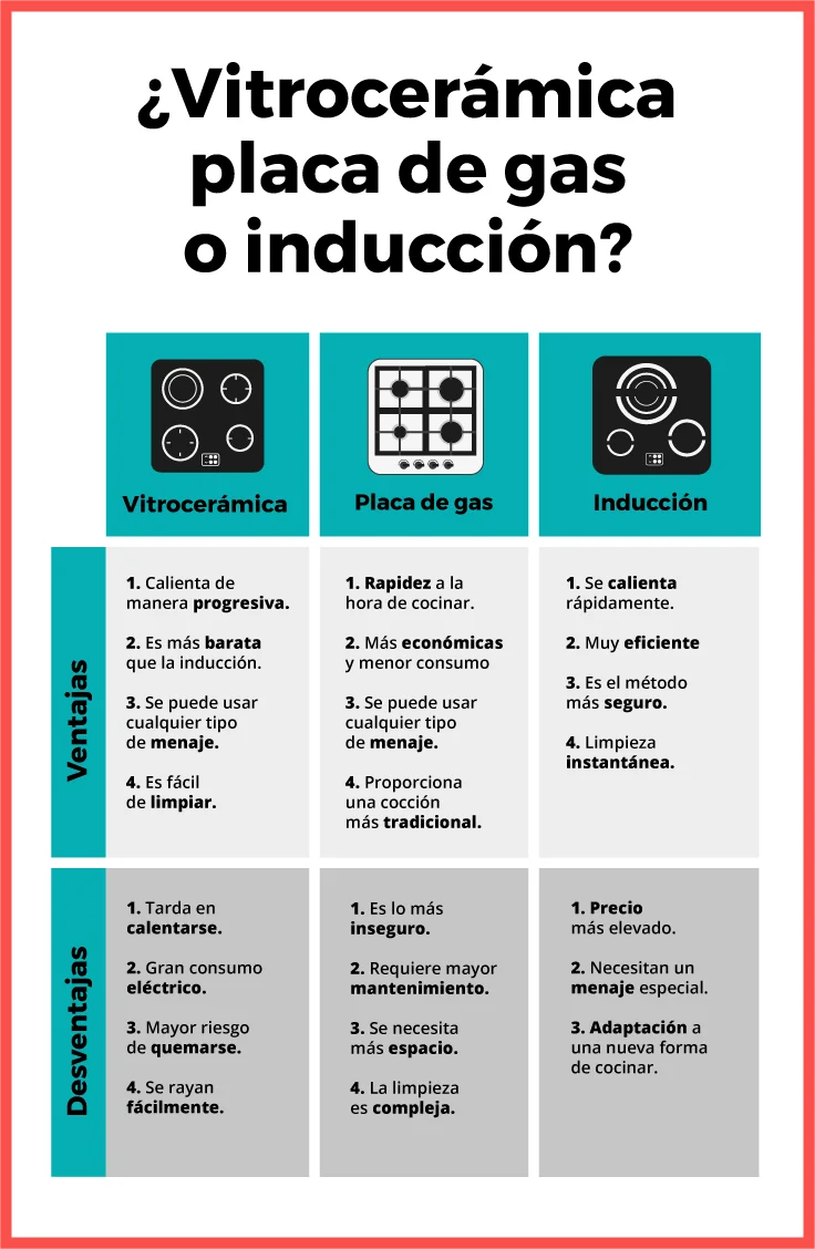 El número de fuego lento en la vitrocerámica: ¿Cual es?