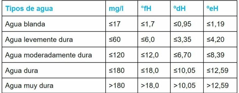 Conoce los niveles de dureza del agua ideal para tu lavavajillas