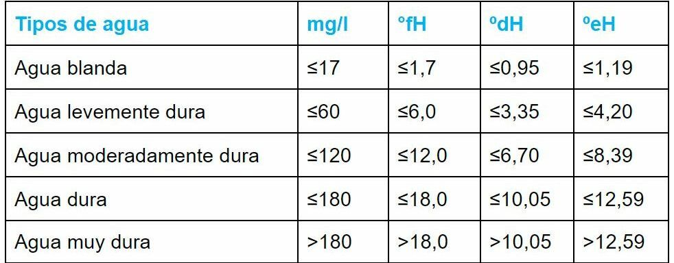 Conoce los niveles de dureza del agua ideal para tu lavavajillas
