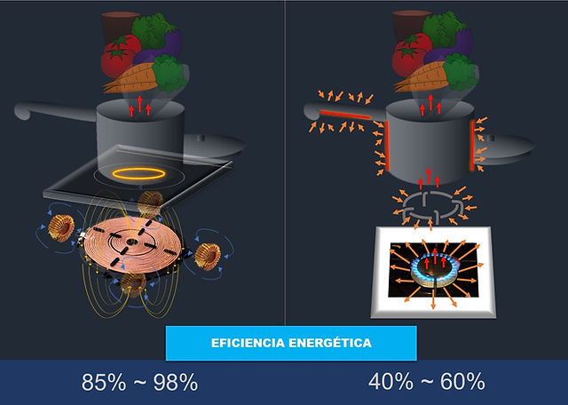 Consumo de watts en una parrilla de inducción