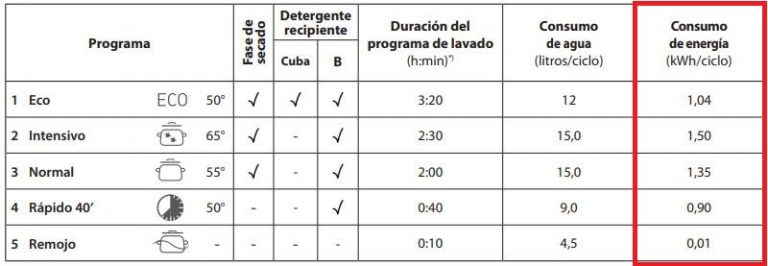 Cuánto consume un lavavajillas en una hora