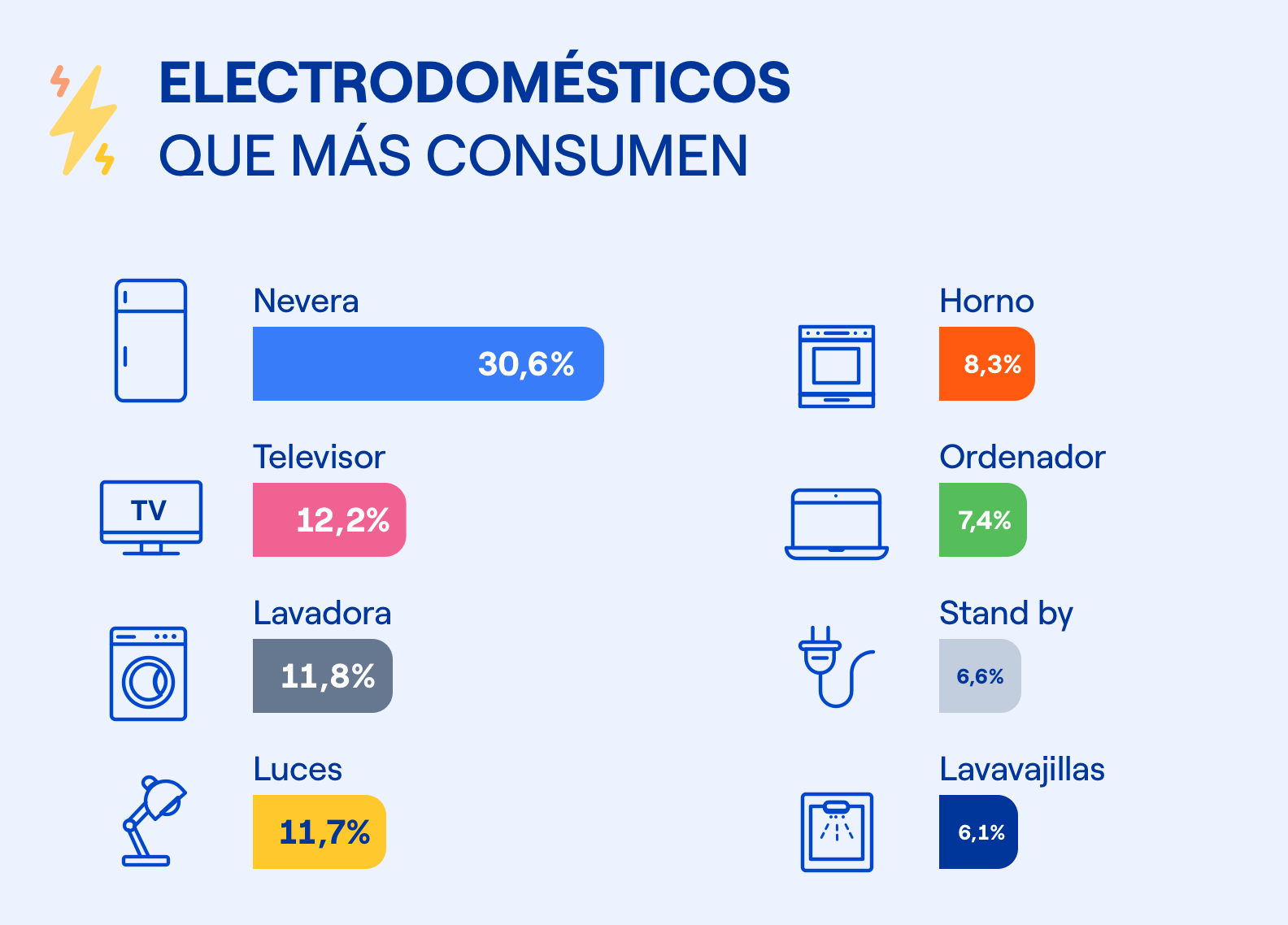 ¿Cuánto gasta un lavavajillas al mes? Averigua el consumo mensual