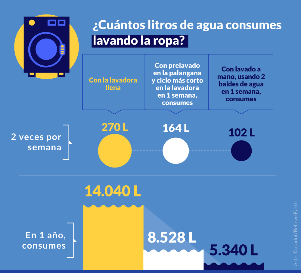 Cuántos litros de agua se gastan en la lavadora