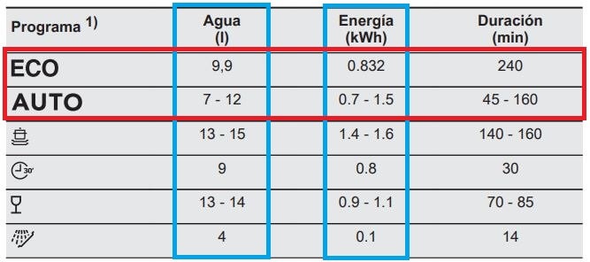 Duración del modo eco en lavavajillas: ¿cuánto tiempo dura?