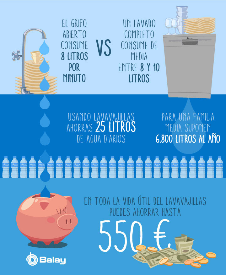 Gasto de agua: ¿Lavavajillas vs lavado a mano?