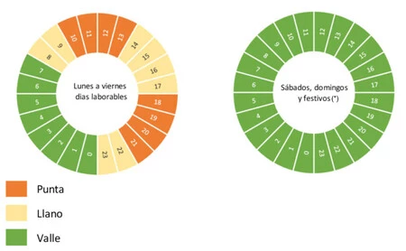 Horarios con mayor tarifa para lavavajillas