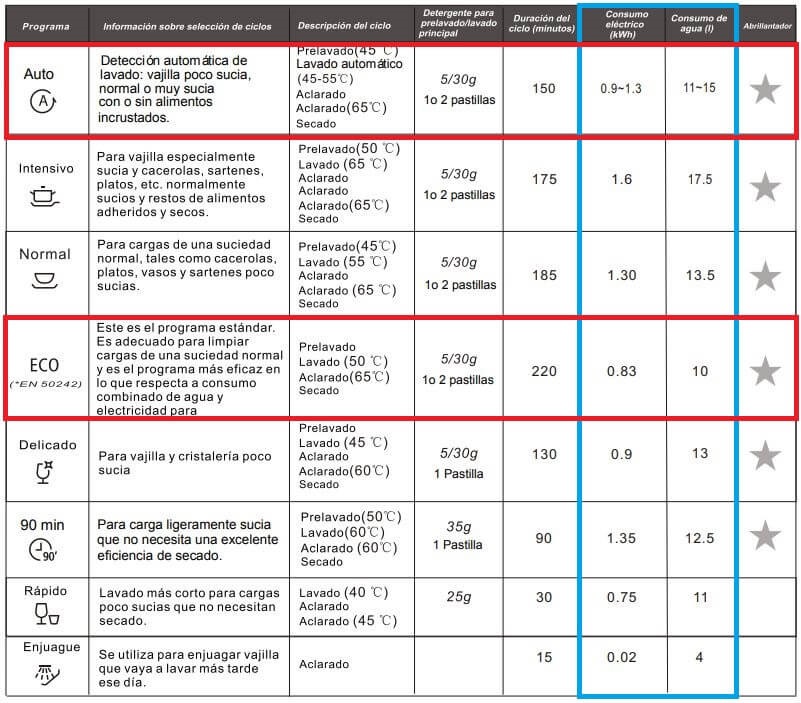 Programa de lavavajillas con menor consumo de luz
