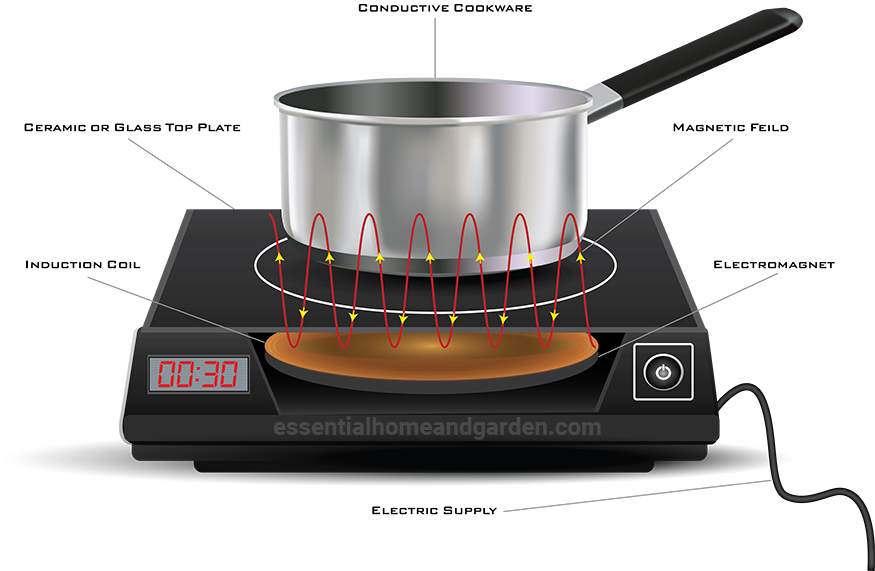 Reinicia tu cocina de inducción con estos simples pasos