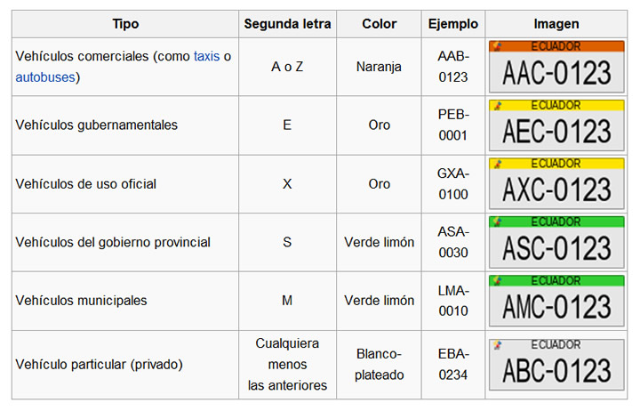 Significado de la letra C en las placas de vehículos