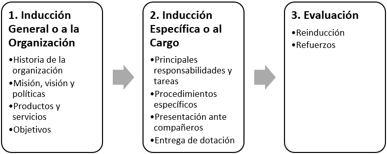 Significado de las clases de inducción