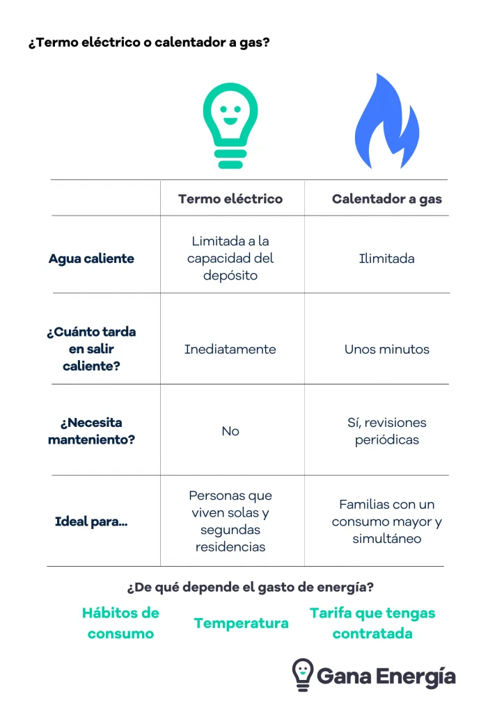 Ventajas y desventajas del calentador de agua a gas vs eléctrico
